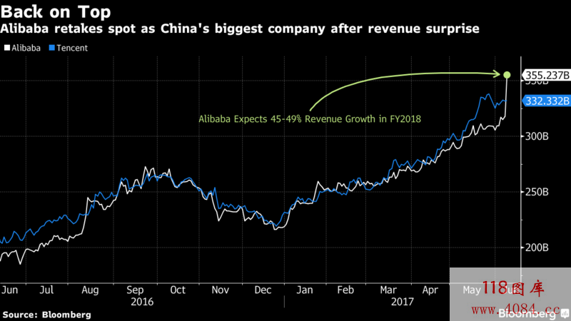 阿里股价一天暴涨13%，市值3600亿美元超腾讯