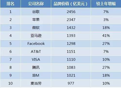 报码:腾讯列BrandZ全球品牌榜第8 成首个跻身前十强中国