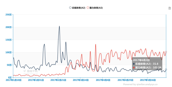 码报:丢掉版权 用户流失 乐视体育还剩下什么？