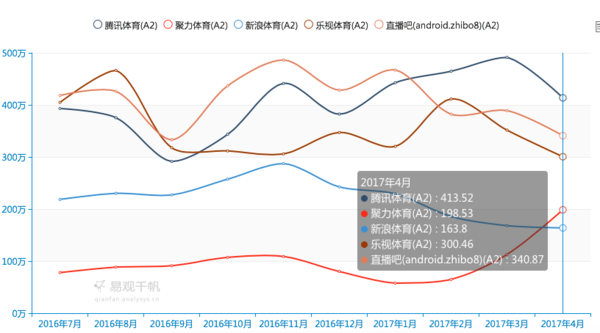 码报:丢掉版权 用户流失 乐视体育还剩下什么？