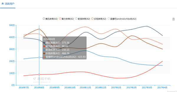 码报:丢掉版权 用户流失 乐视体育还剩下什么？