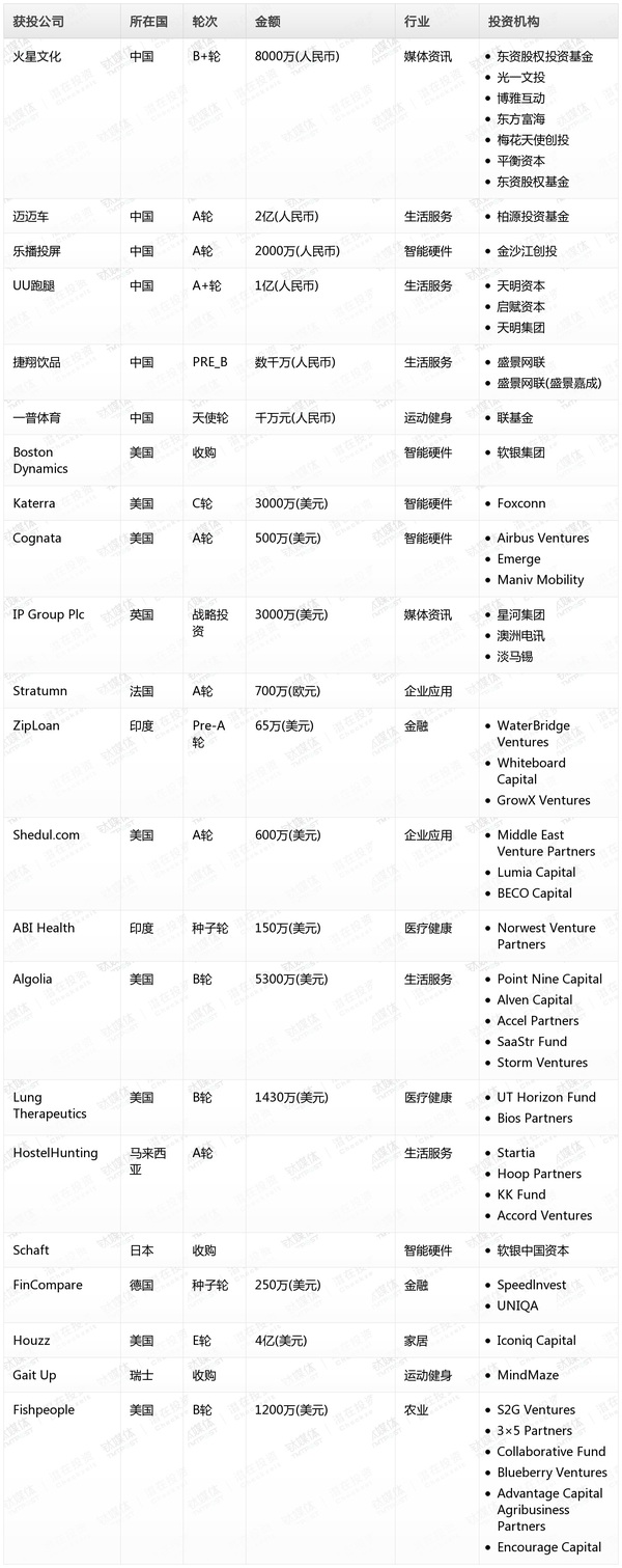 钛媒体Pro创投日报：6月9日收录投融资项目22起