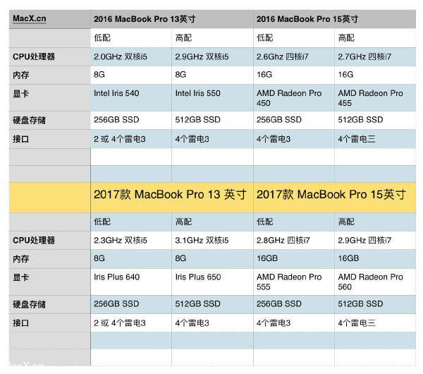 wzatv:一图看懂2017款MacBook Pro与上代机型有何变化