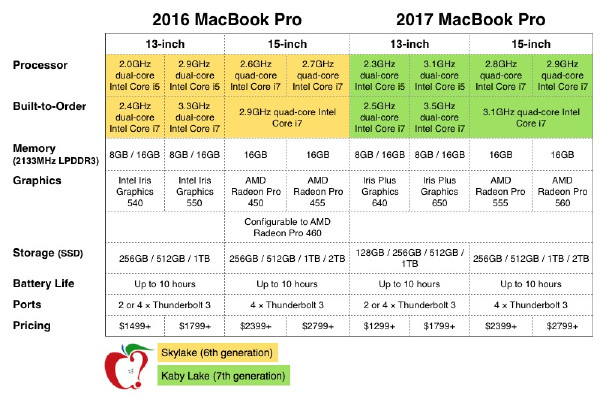 wzatv:一图看懂2017款MacBook Pro与上代机型有何变化