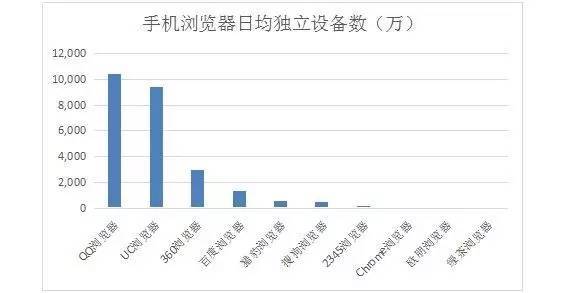 码报:这款浏览器真能帮你手机提升20%的性能？