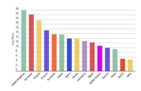 码报:【j2开奖】全球移动网速排名:英国最快,美国排第32位