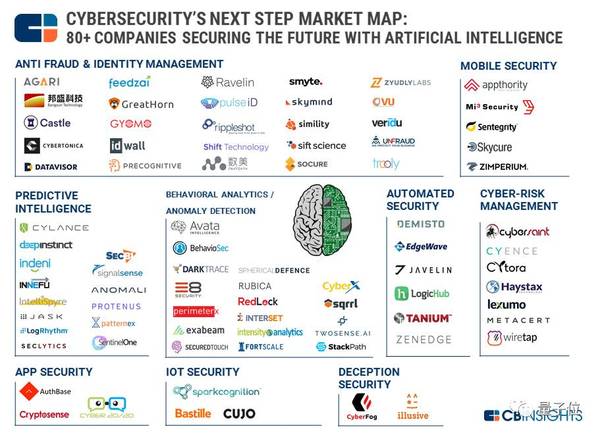 80家AI+网络安全创业公司大盘点：两大最热门领域