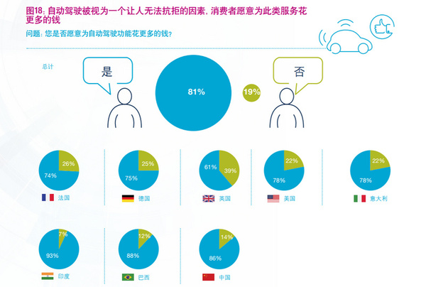 凯捷调研：有了滴滴Uber，年轻人都不太情愿买车