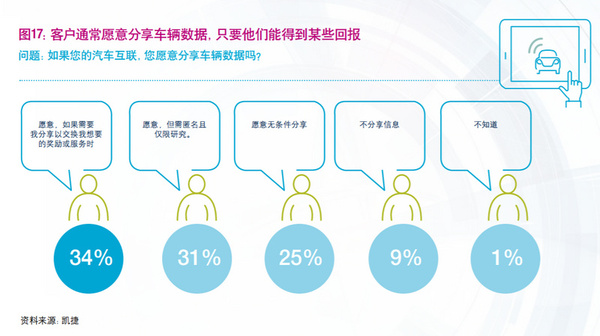 凯捷调研：有了滴滴Uber，年轻人都不太情愿买车