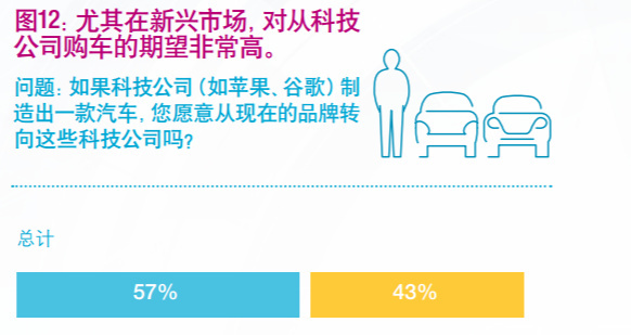 凯捷调研：有了滴滴Uber，年轻人都不太情愿买车