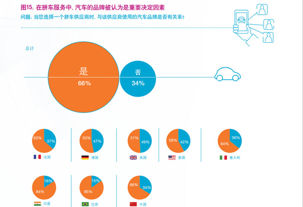 凯捷调研：有了滴滴Uber，年轻人都不太情愿买车