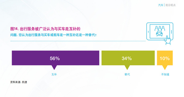 凯捷调研：有了滴滴Uber，年轻人都不太情愿买车