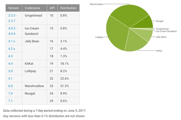 wzatv:Android 7.x发布一年份额仍不足10%