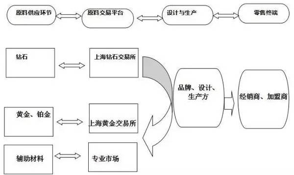 wzatv:中国珠宝首饰产业链30年大拆解