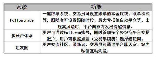 报码:他公开优秀交易员战绩 让小白投资者一键跟单玩