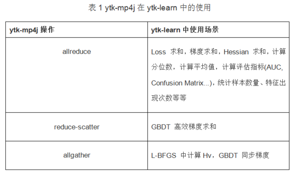 码报:猿辅导分布式机器学习库ytk