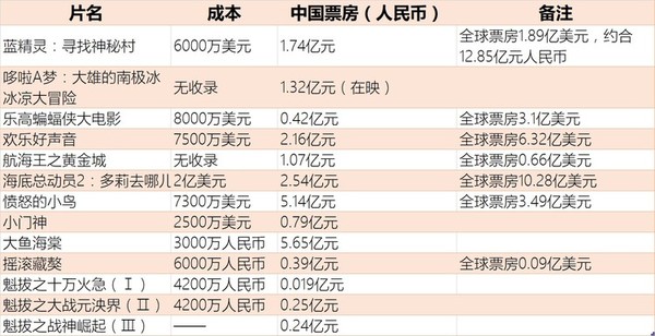 报码:《魁拔4》众筹营销成功了，但出品方青青树真靠