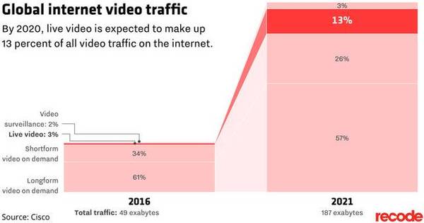 wzatv:思科：四年后82%网络流量都是视频 直播增长最快
