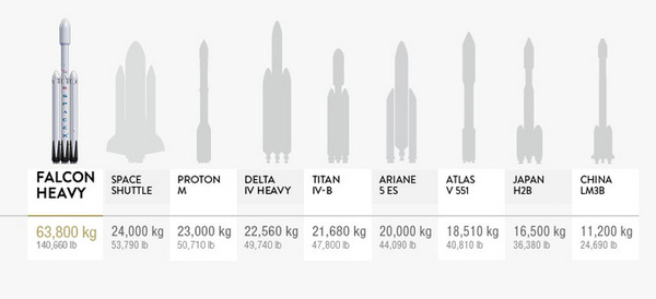 wzatv:​SpaceX未来三四月内将发射重型火箭，这一次马