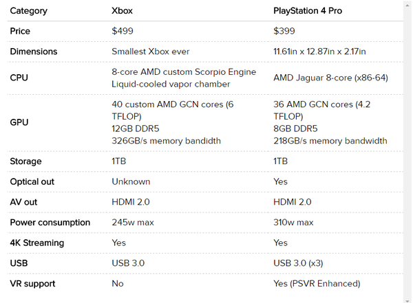 码报:Xbox One X对比PS4 Pro，综合实力大比拼