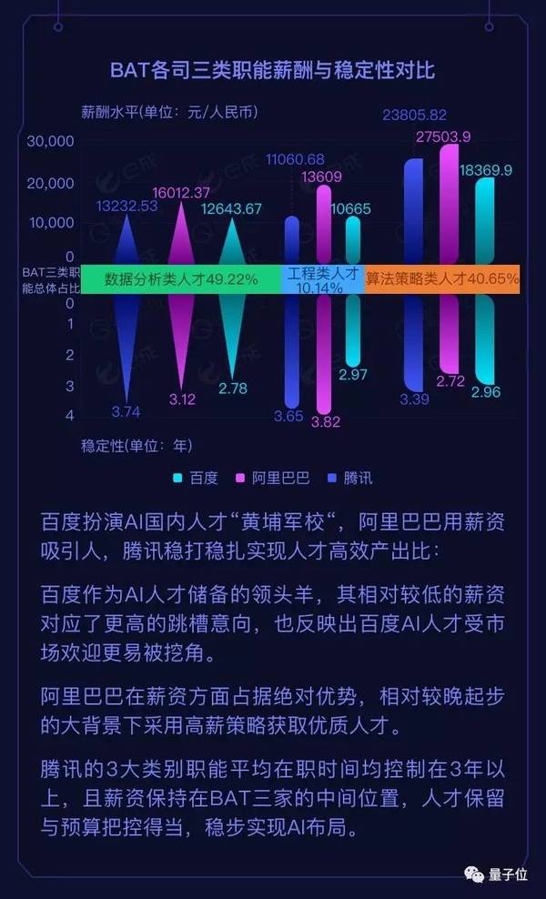 wzatv:BAT人工智能人才报告：阿里薪资最高，百度成黄