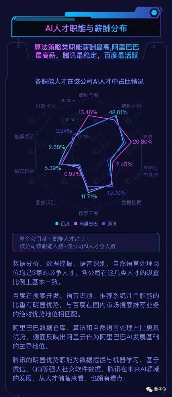 wzatv:BAT人工智能人才报告：阿里薪资最高，百度成黄