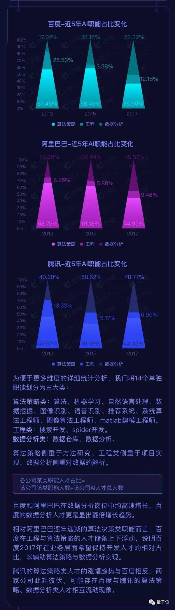 wzatv:BAT人工智能人才报告：阿里薪资最高，百度成黄