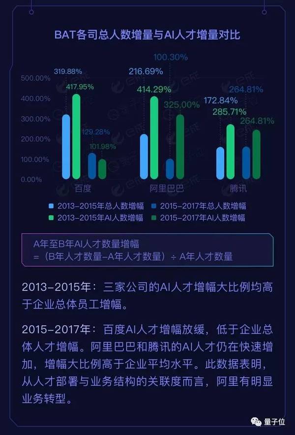 wzatv:BAT人工智能人才报告：阿里薪资最高，百度成黄