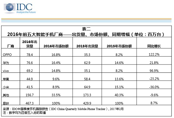 报码:观点：OPPO和vivo的成功是中国制造业崛起的标志！