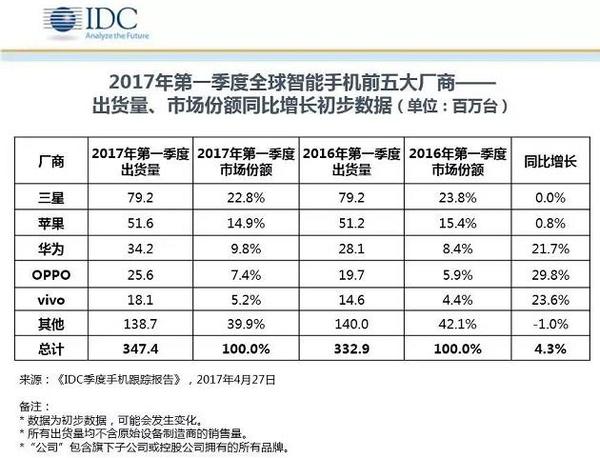 报码:观点：OPPO和vivo的成功是中国制造业崛起的标志！