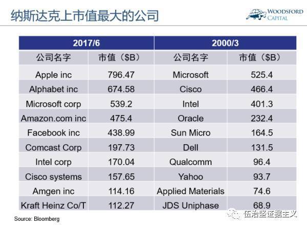 码报:回顾2000年的科技泡沫，今天的互联网公司“物有