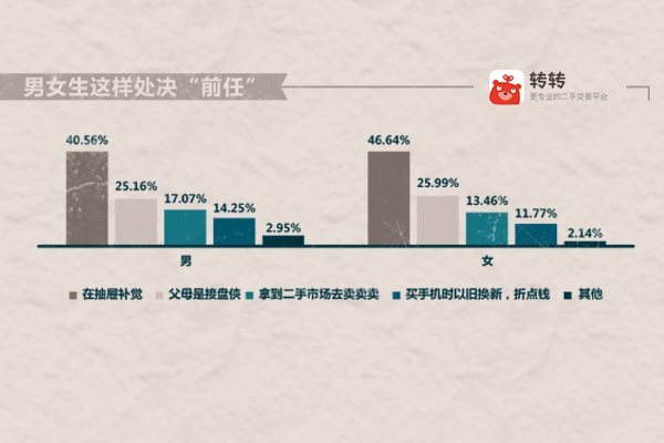 报码:转转app大数据：95后换机更爱小米华为