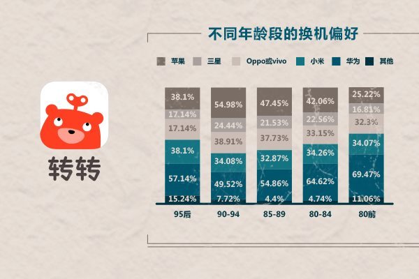 报码:转转app大数据：95后换机更爱小米华为