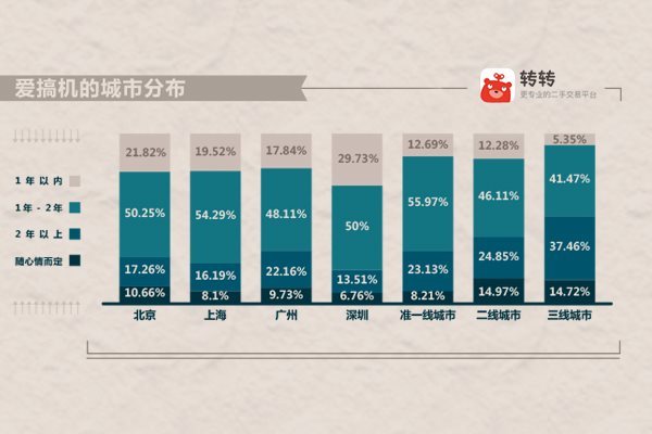 报码:转转app大数据：95后换机更爱小米华为