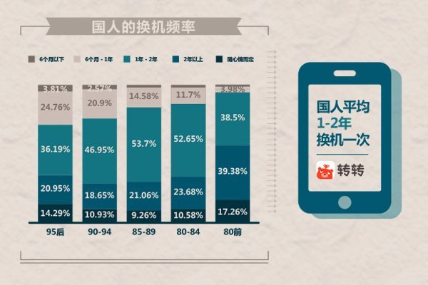 报码:转转app大数据：95后换机更爱小米华为