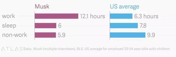 码报:科技公司CEO怎么管理时间？马斯克一周工作超过