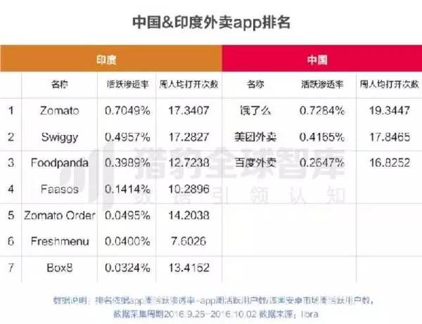 印度餐饮O2O会重走中国式道路吗？