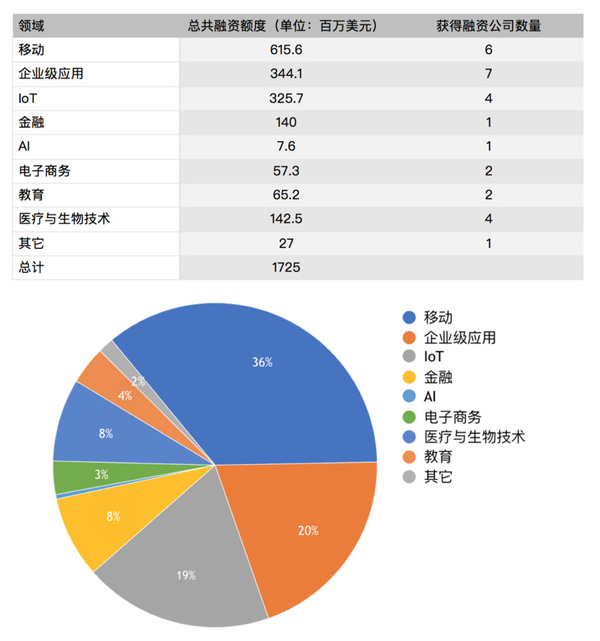 硅谷一周融资速报：28 家公司获总计超 17 亿美元