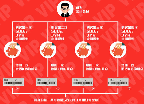 码报:京东自营限时活动：399元斐讯K2路由器零元购，再