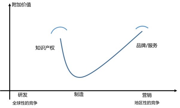 wzatv:云计算行业的微笑曲线仍在，价值传递的中间环