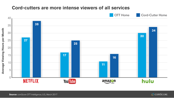 码报:comScore：“掐线族”的收入水平低于付费电视用户