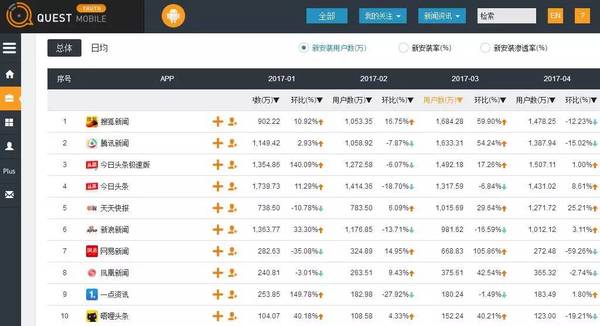 报码:股价攀升，移动端月活仅次于BAT，搜狐已触底反