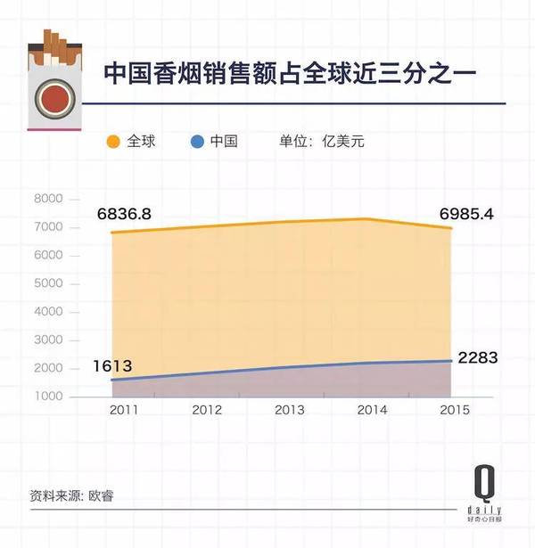 码报:香烟销量在下降，作为“新型烟”的电子烟在中