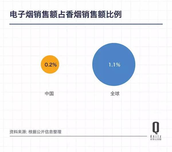 码报:香烟销量在下降，作为“新型烟”的电子烟在中