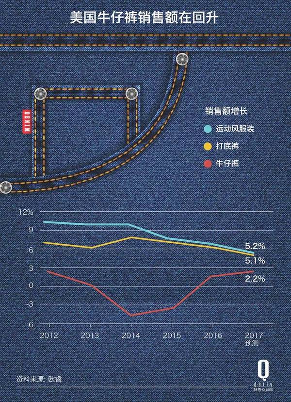 码报:销售额终于迎来了增长，牛仔裤起死回生了吗？