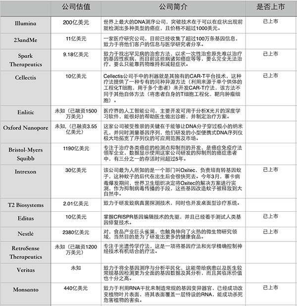 治疗癌症、把猪器官移植到人身上，这10家早期生