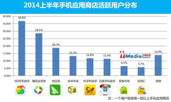 ​豌豆荚七周年：「那个时代超喜欢豌豆荚」，