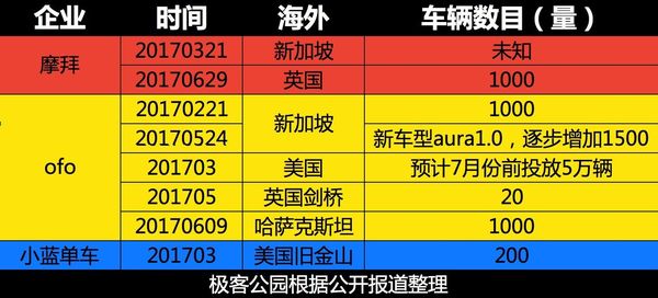 报码:共享单车出海，面对的是机遇还是暗礁？