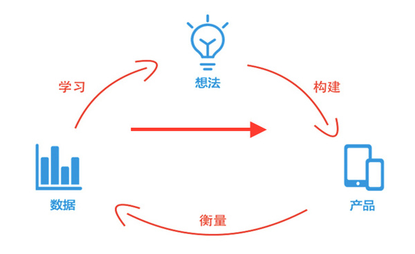 码报:作为产品经理，你每天会观察哪些数据？