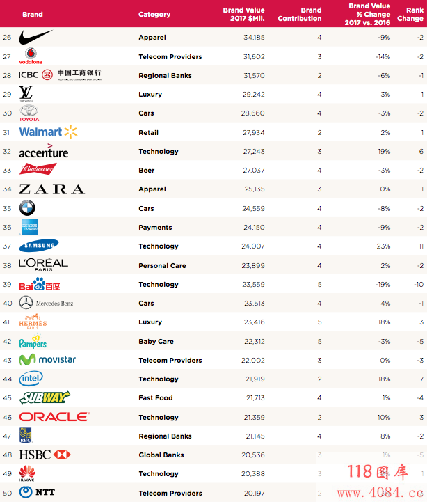 全球企业品牌价值排名出炉：科技公司成主导